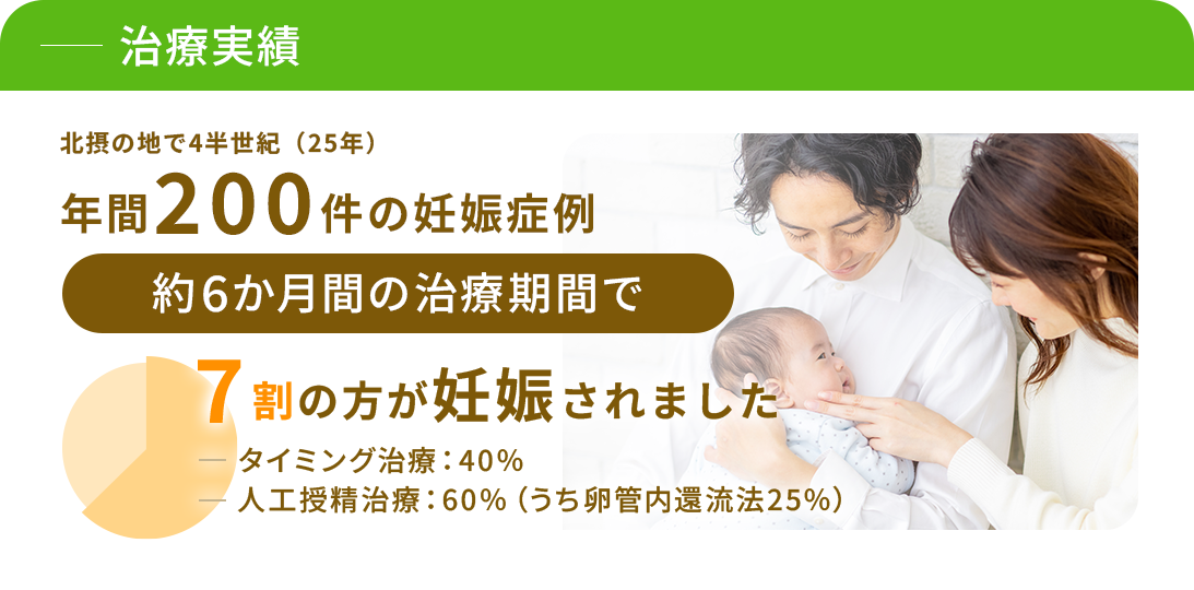 治療実績 北摂の地で4半世紀（25年）年間200件の妊娠症例 約6か月間の治療期間で7割の方が妊娠されました タイミング治療：40％ 人工授精治療：60％（うち卵管内還流法25％）
