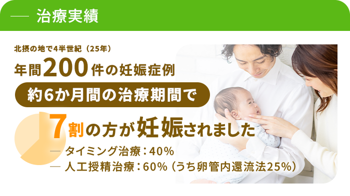 治療実績 北摂の地で4半世紀（25年）年間200件の妊娠症例 約6か月間の治療期間で7割の方が妊娠されました タイミング治療：40％ 人工授精治療：60％（うち卵管内還流法25％）